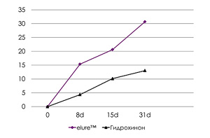 Косметика ELURE